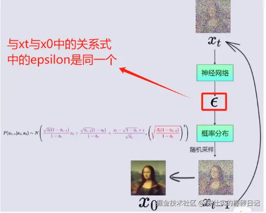 <img src="DDPM推导笔记.assets/image-20240105104637095.png" alt="image-20240105104637095" style="zoom:50%;" />