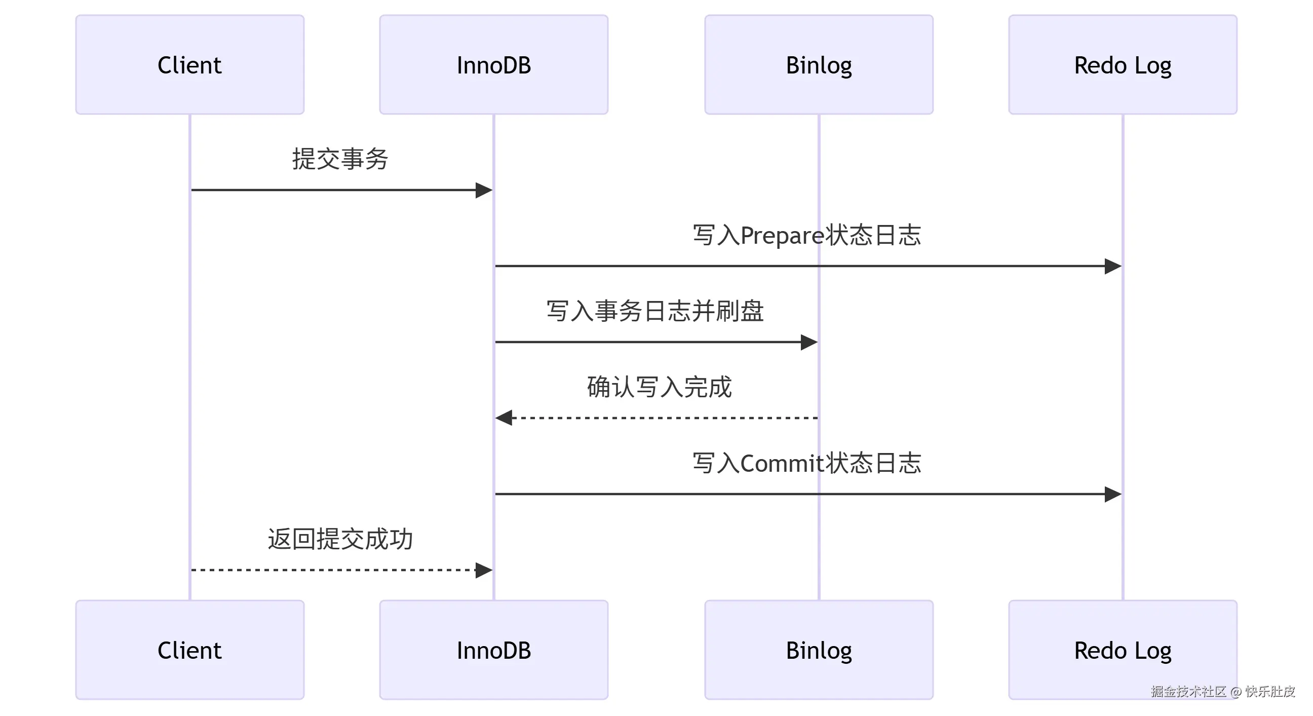 两阶段提交（2PC）协议