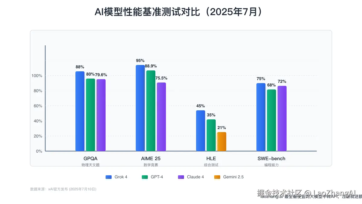 AI模型性能对比图
