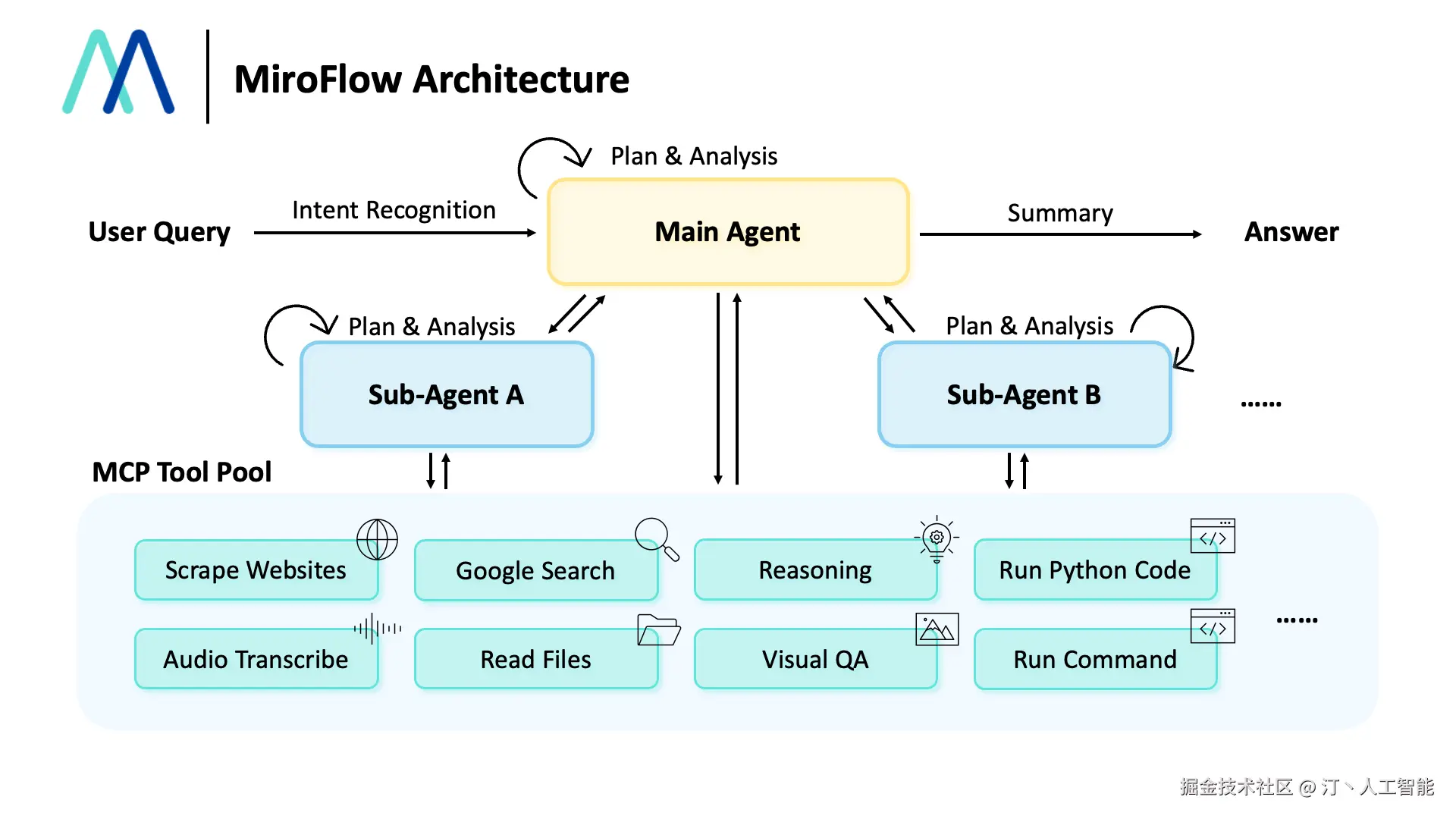 miroflow_architecture.png