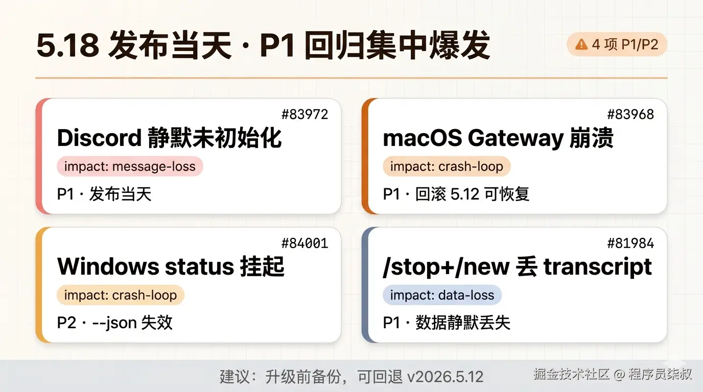发布当天 P1 回归集中爆发