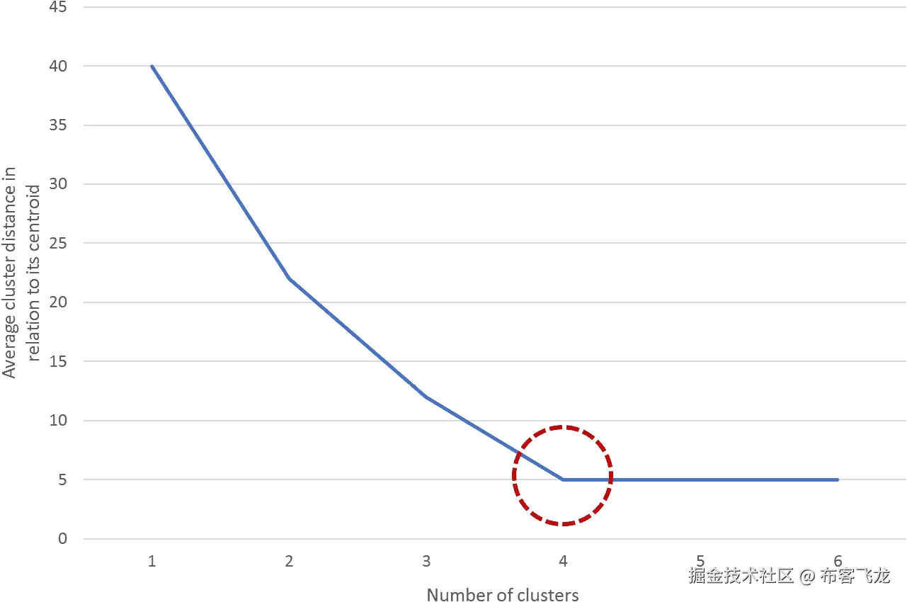 图 2.6：展示如何估计断点的图表