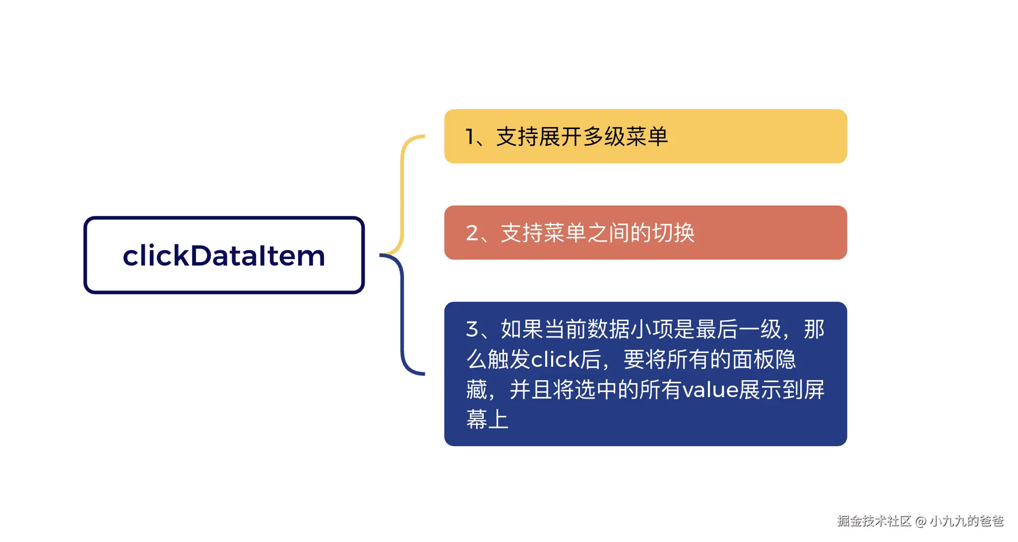 Cascader级联组件6.png