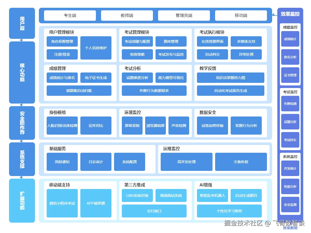 最终生成的架构图