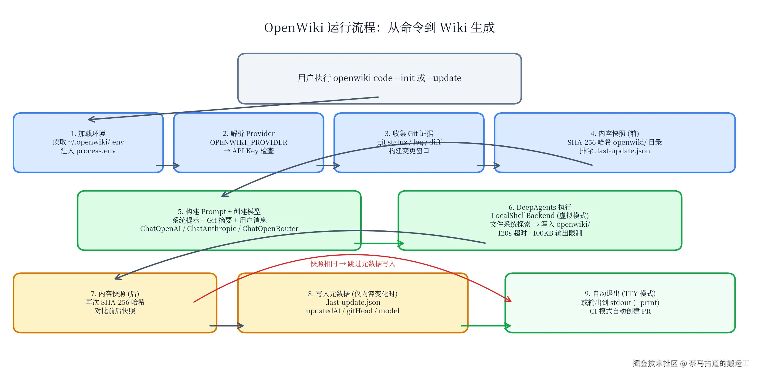 OpenWiki 运行流程