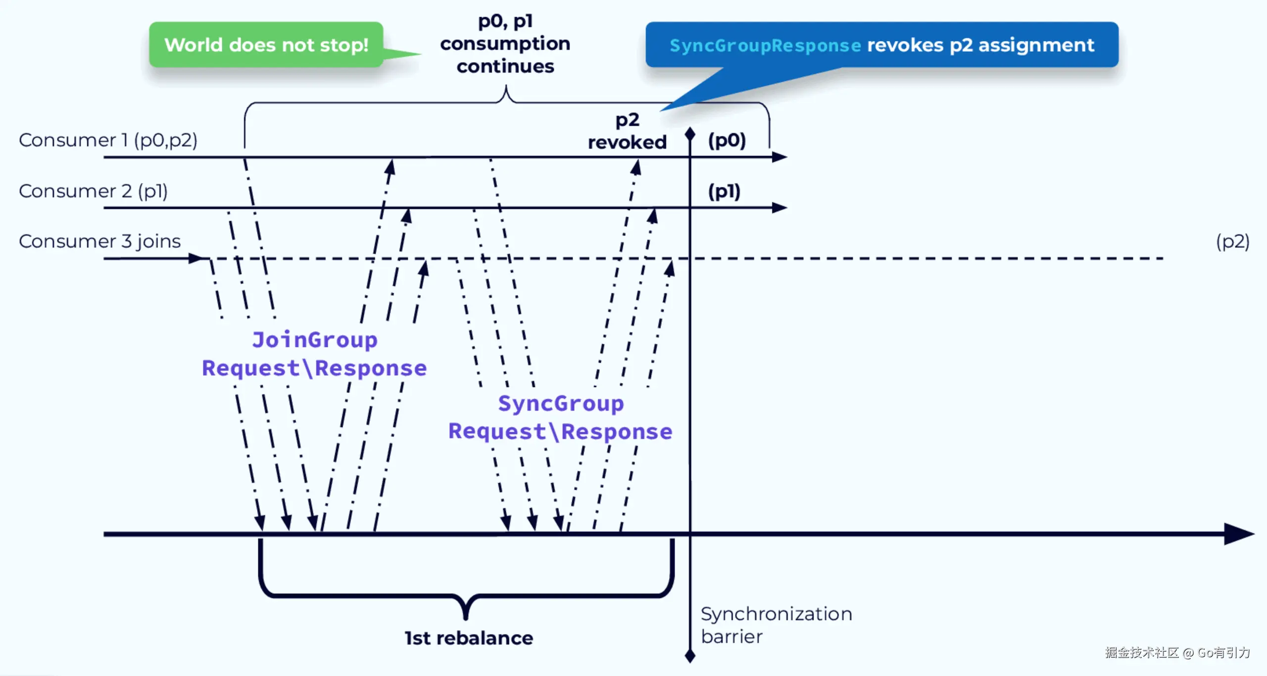 rebalance-consumer-group