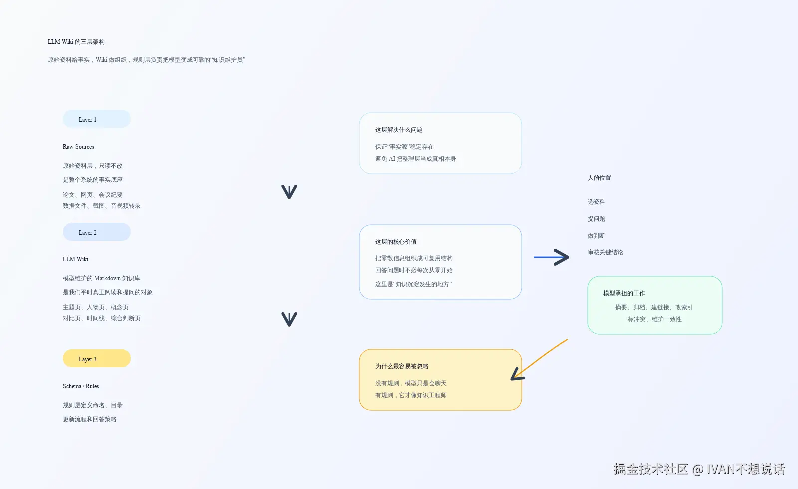 llm-wiki-architecture.svg