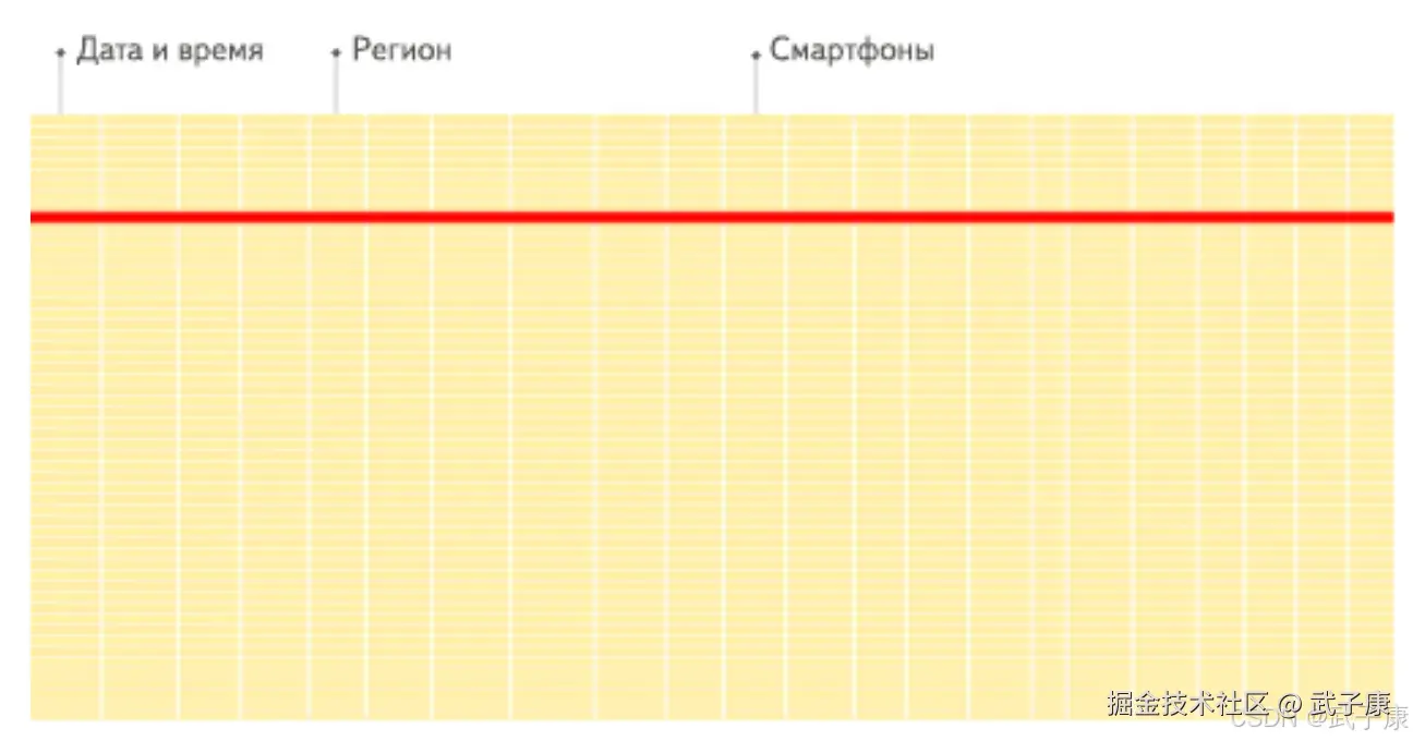 ClickHouse的排列架构
