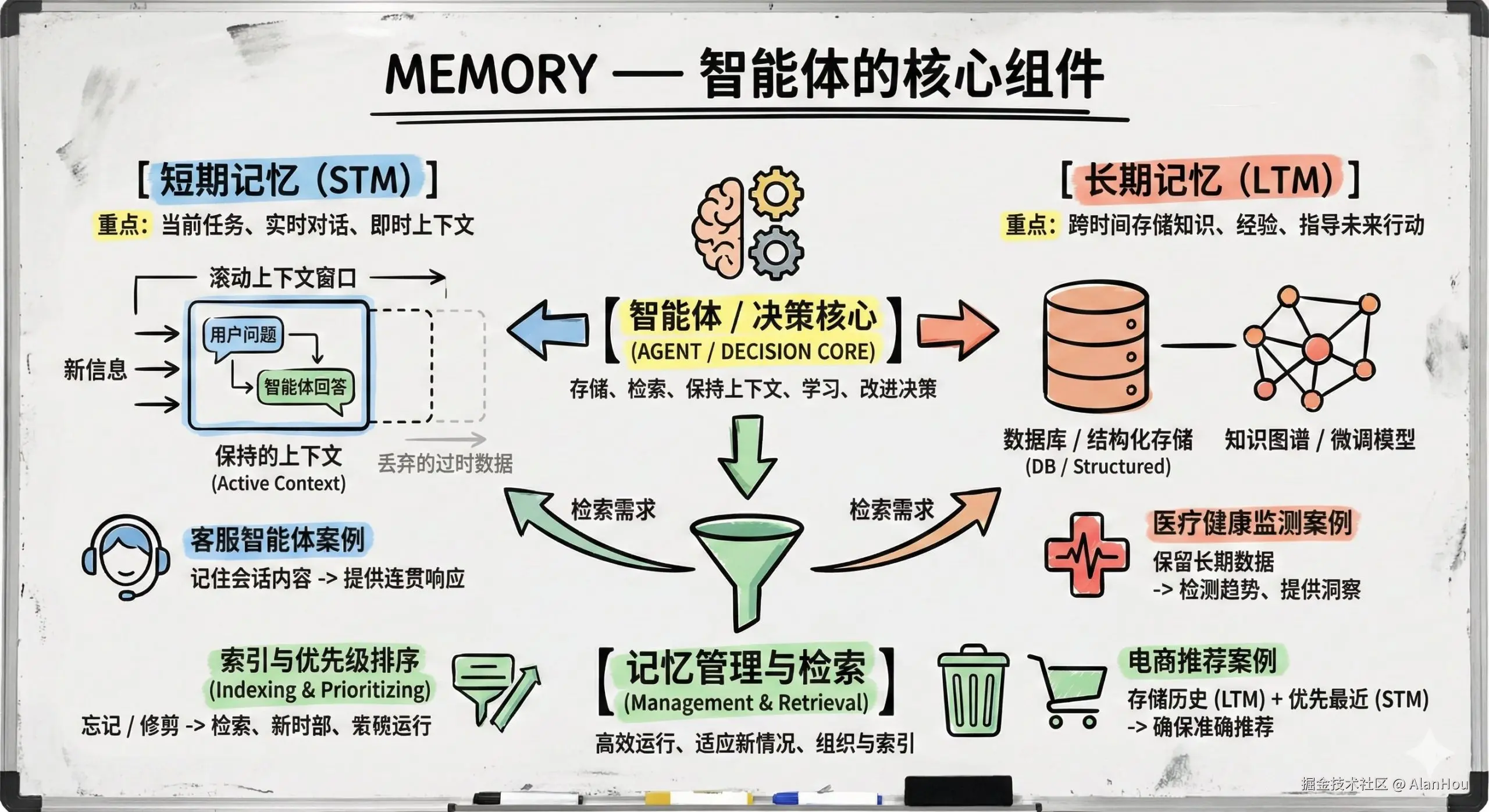 MEMORY —智能体的核心组件