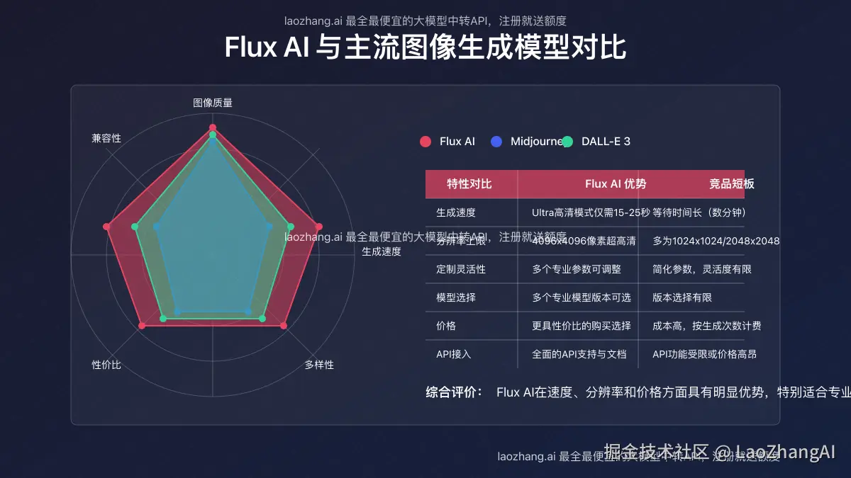 Flux AI与主流图像生成AI模型对比图