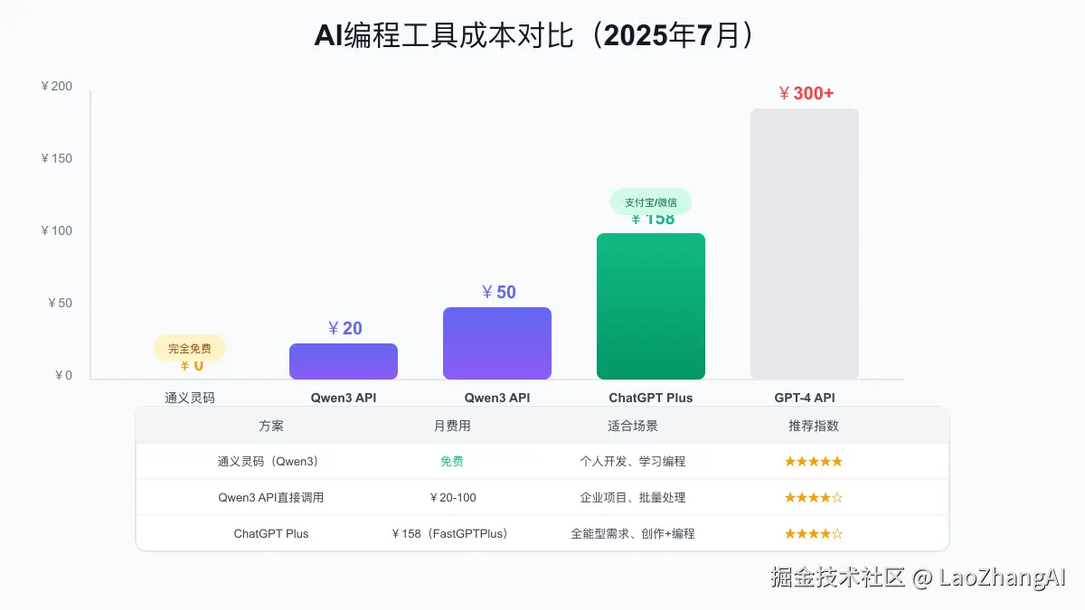 AI编程工具月度成本对比和最佳方案建议