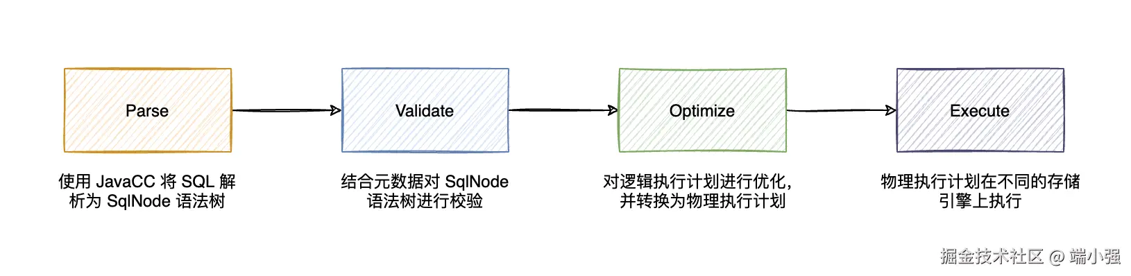 Calcite 执行流程
