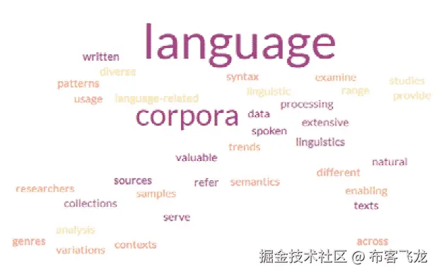图 7.3 – 语料库基本关键概念的词云。单词以不同的大小显示，最频繁的单词最大。词云通常用于识别语料库中的关键概念