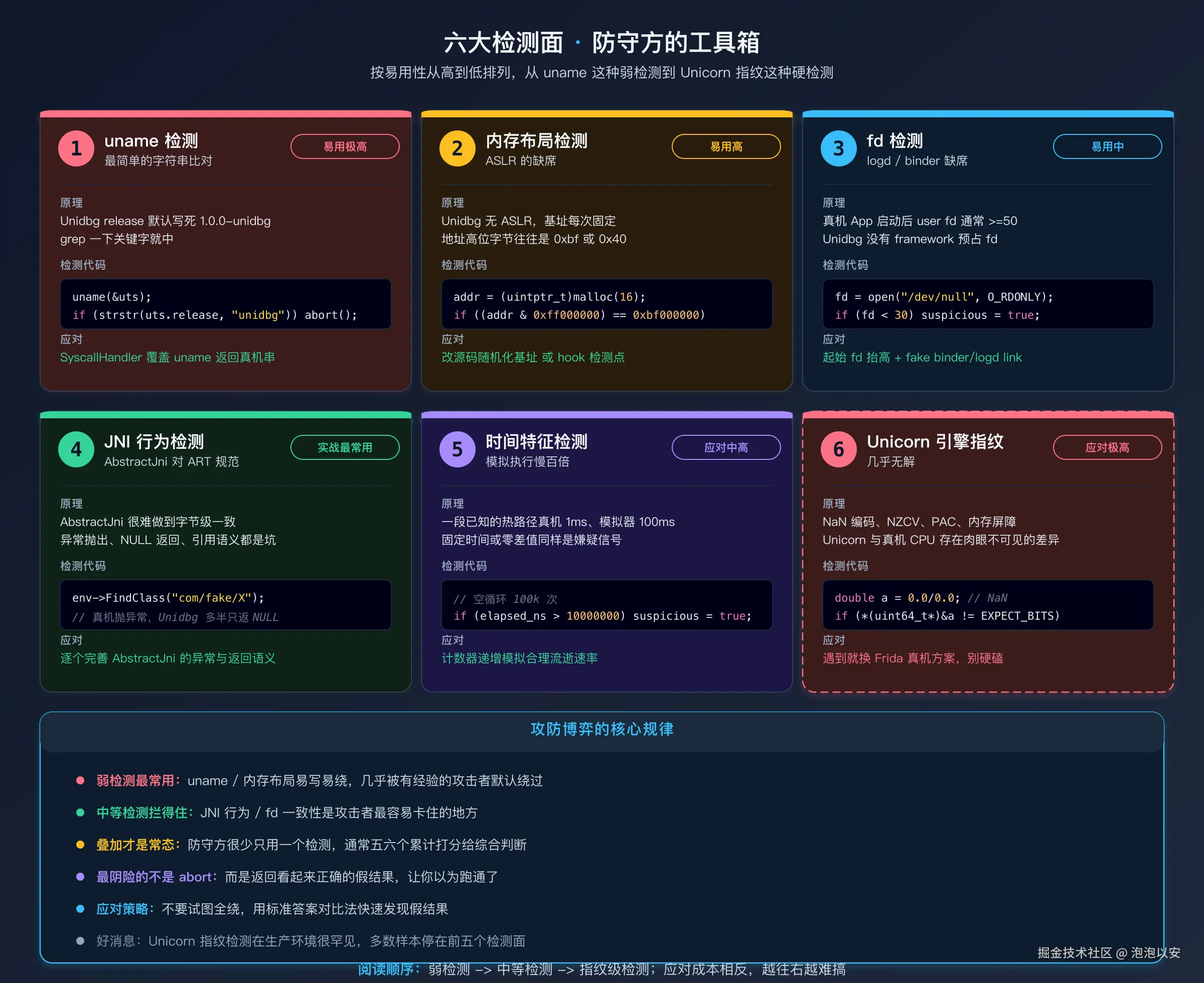 六大检测面总览