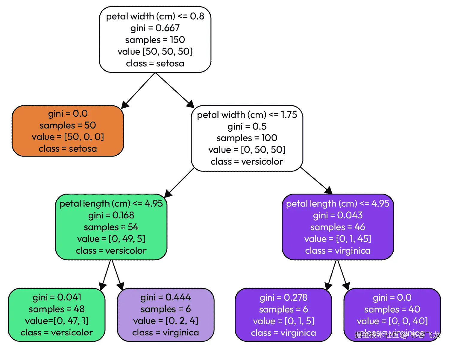 图 1.5 – 使用 Iris 数据集建模的决策树