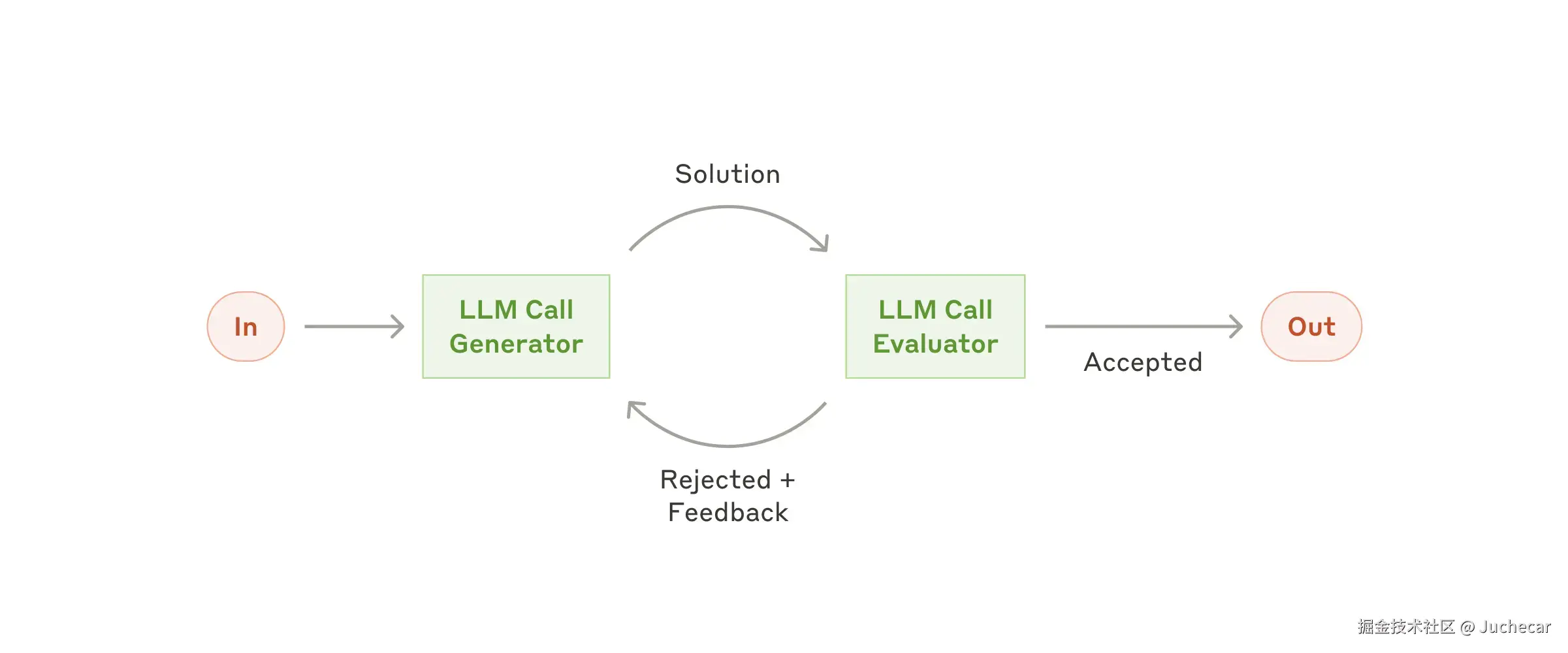 评估器-优化器示意图