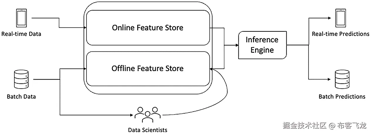 图 6.5 – 特征存储架构