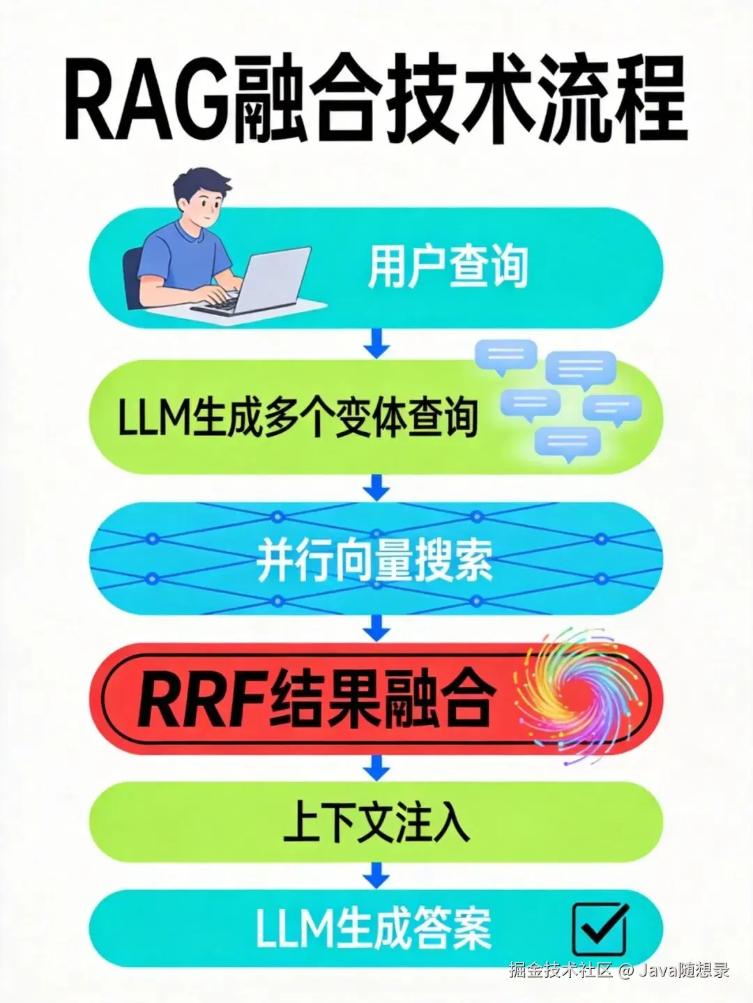 RAG融合多查询增强检索流程