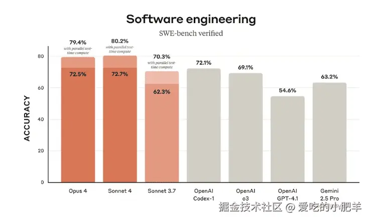 Claude 4跑分成绩