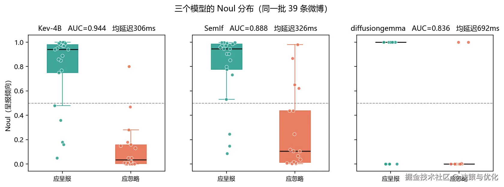 三个模型的 Noul 分布