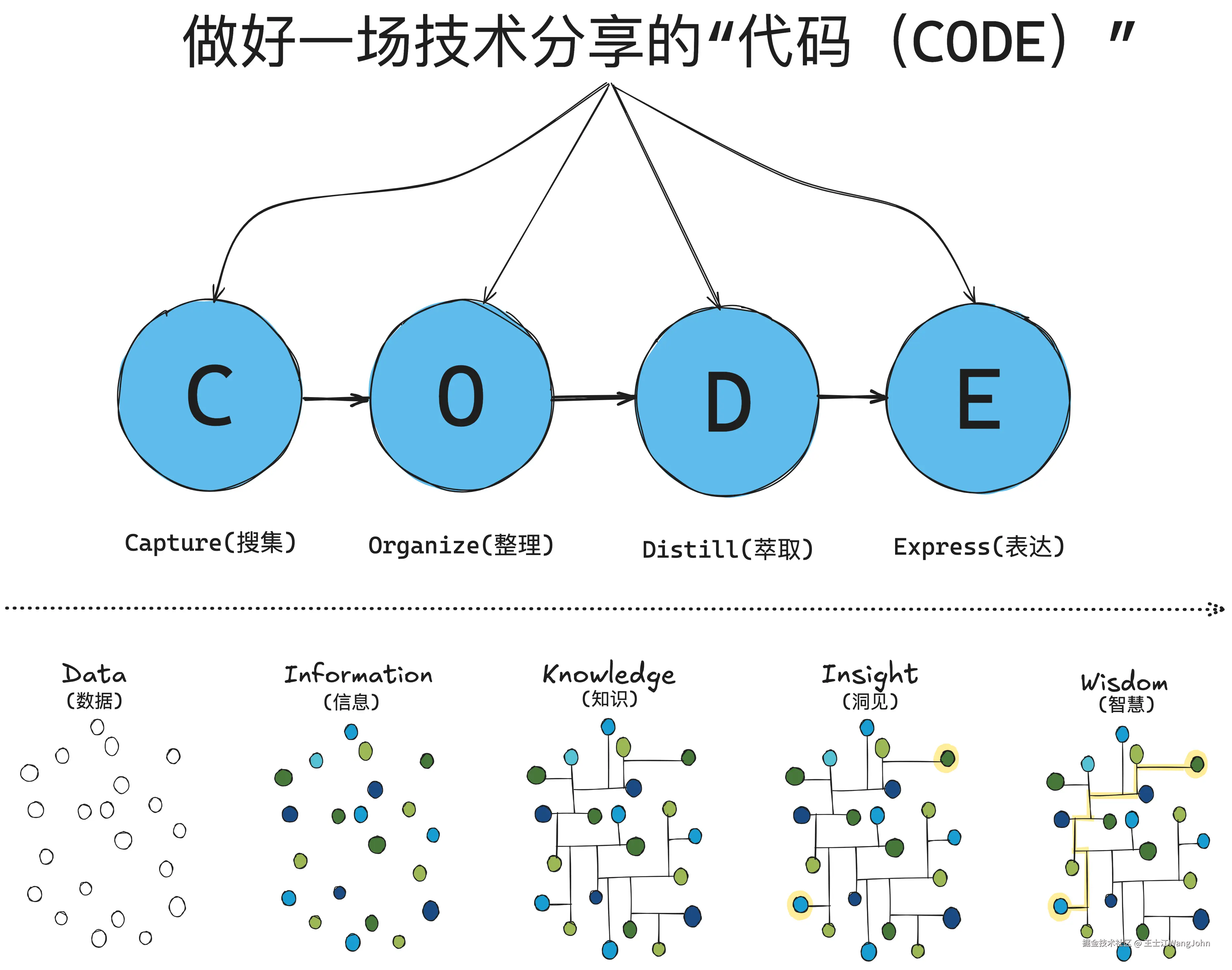 做好一场技术分享的“代码（CODE）”——（CODE & DIKW）.png