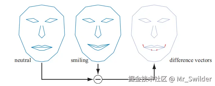 图4.15：给定两个嘴巴的姿态，可以计算一组差分向量，用于控制插值。在变形目标中，我们可以通过调整差分向量的权重，从而在中性面部（标准面部姿态，类似于T Pose）上“添加”运动。在这个例子中，当权重为正的时候，我们可以获得一个嘴角上扬的笑脸；当权重为负的时候，我们可以获得一个相反的结果，即嘴角下垂的哭脸。