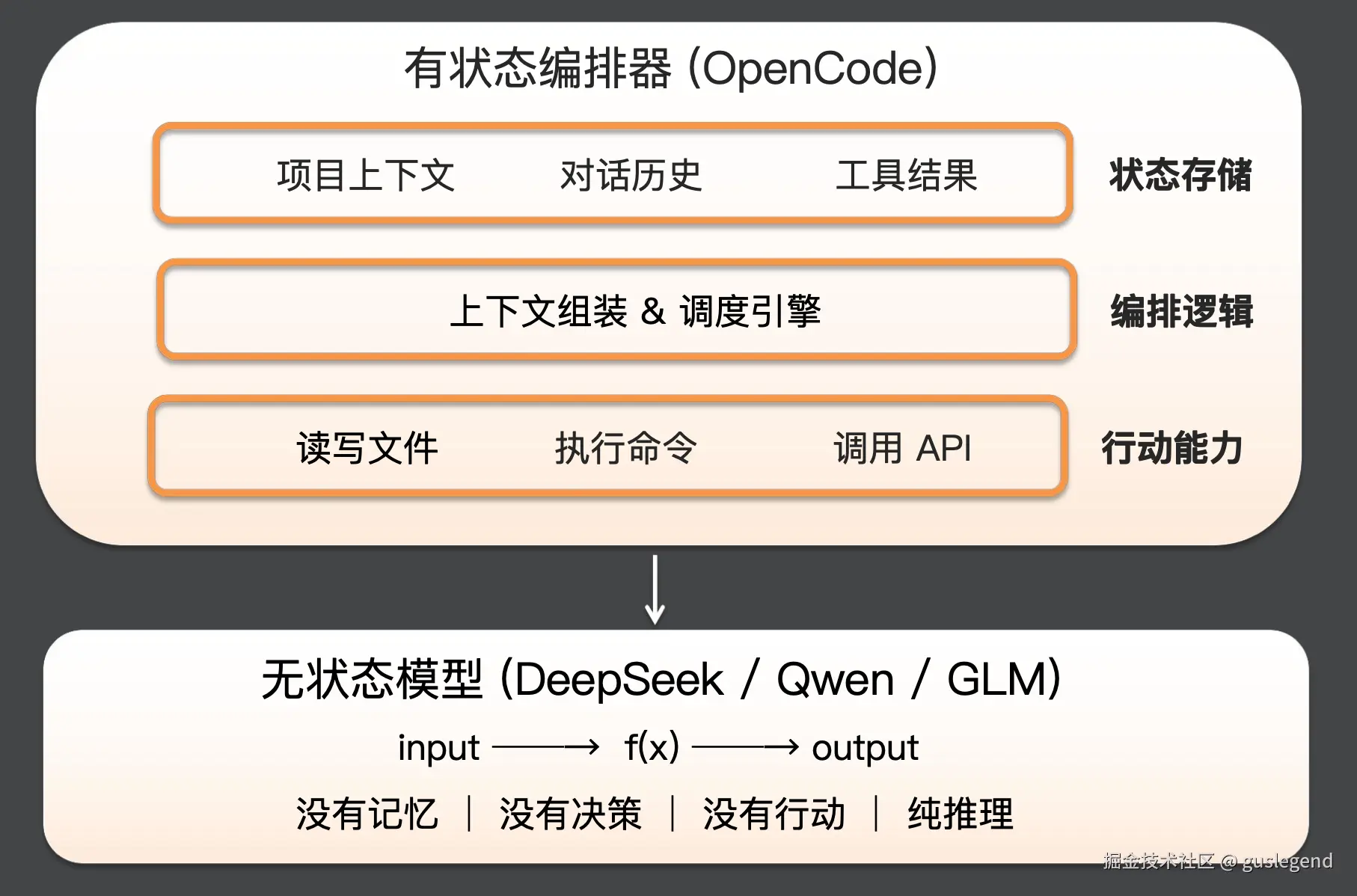 无状态模型与有状态编排器