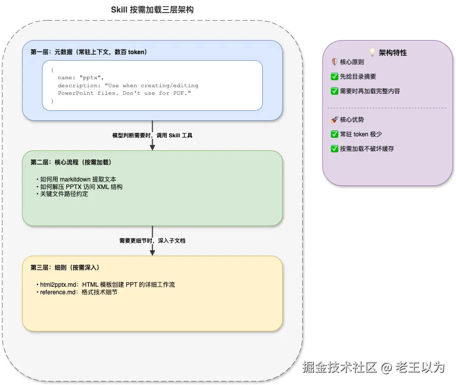 skill按需加载三层架构.png