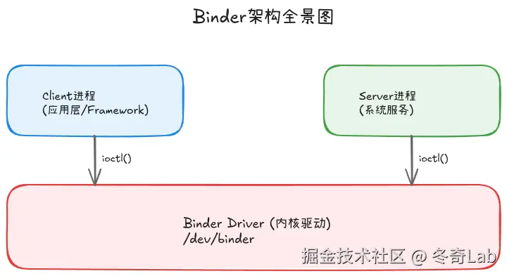 09-01-binder-architecture.png