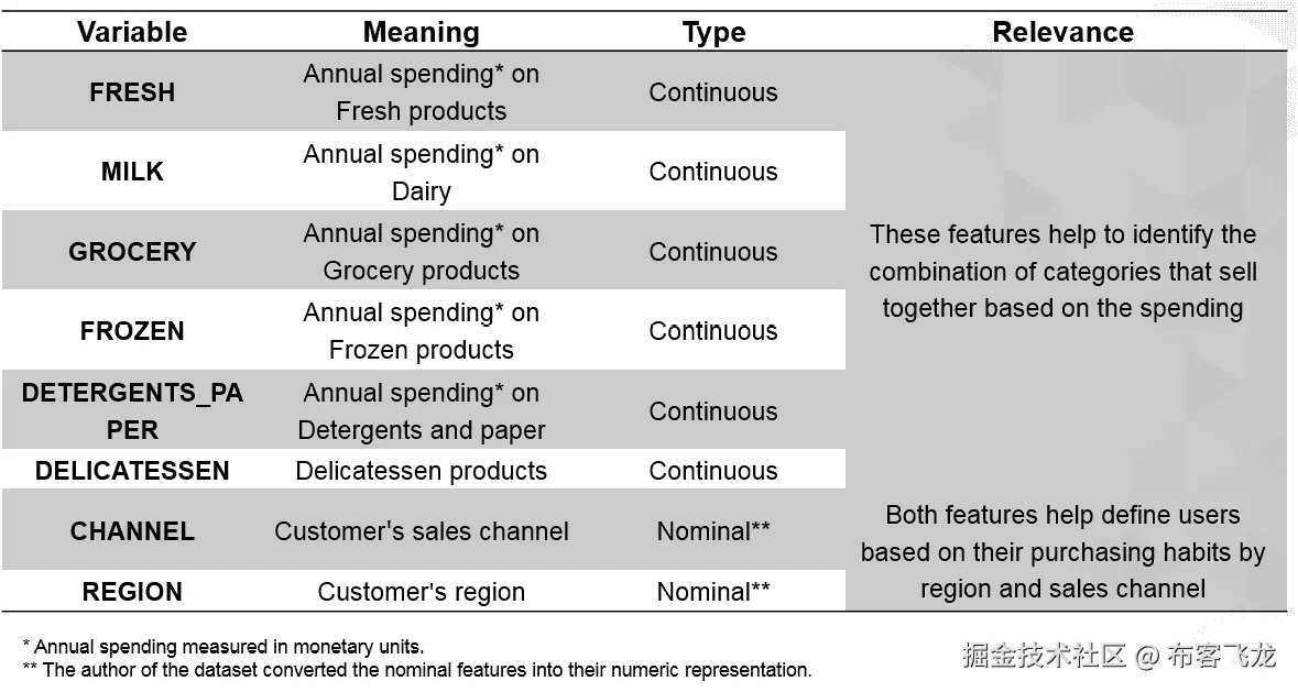 图 2.1：案例研究中特征解释的表格