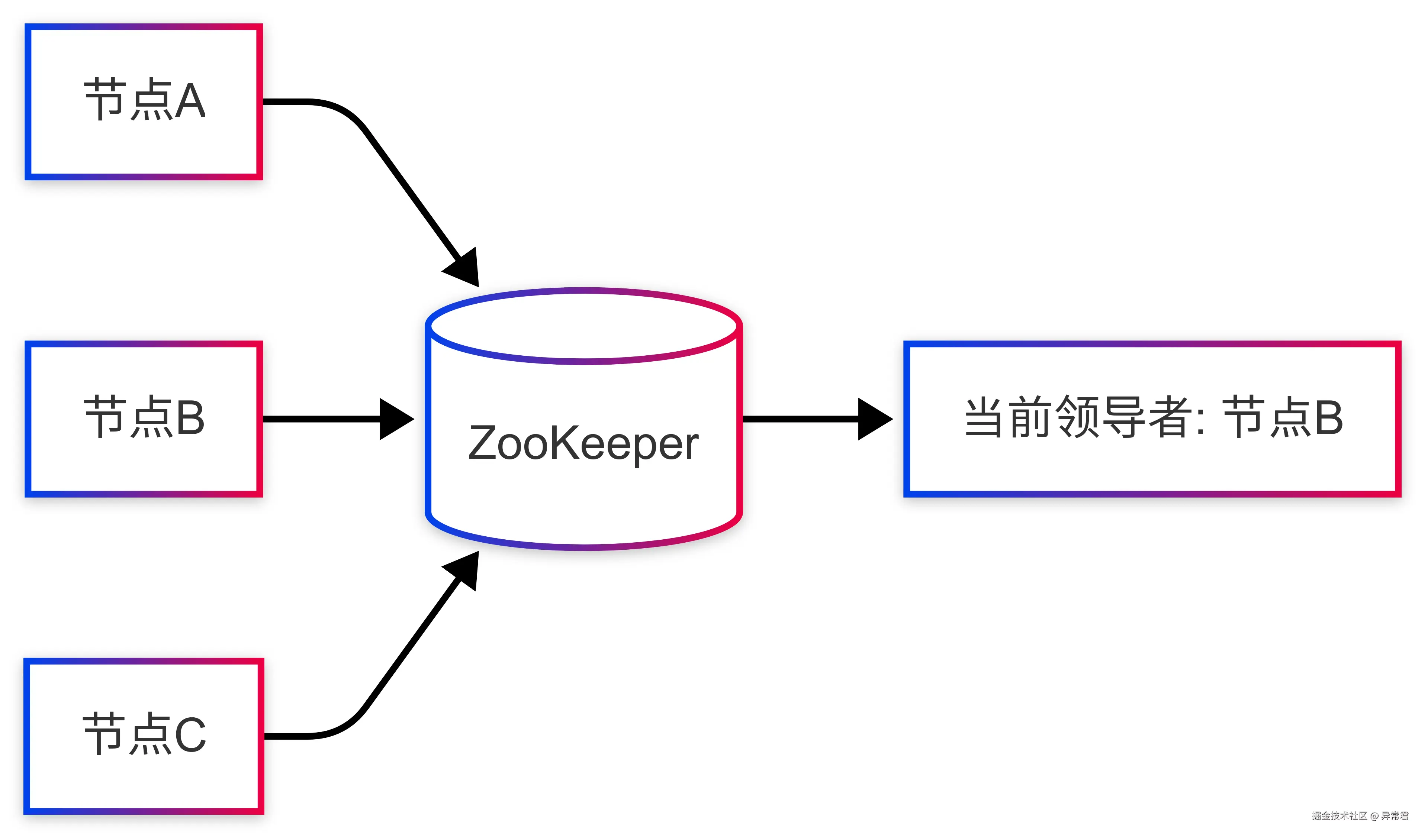 领导者选举的基本概念.png