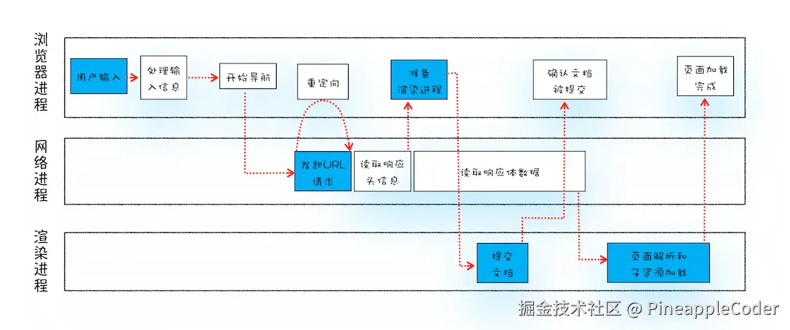 浏览器页面渲染流程图