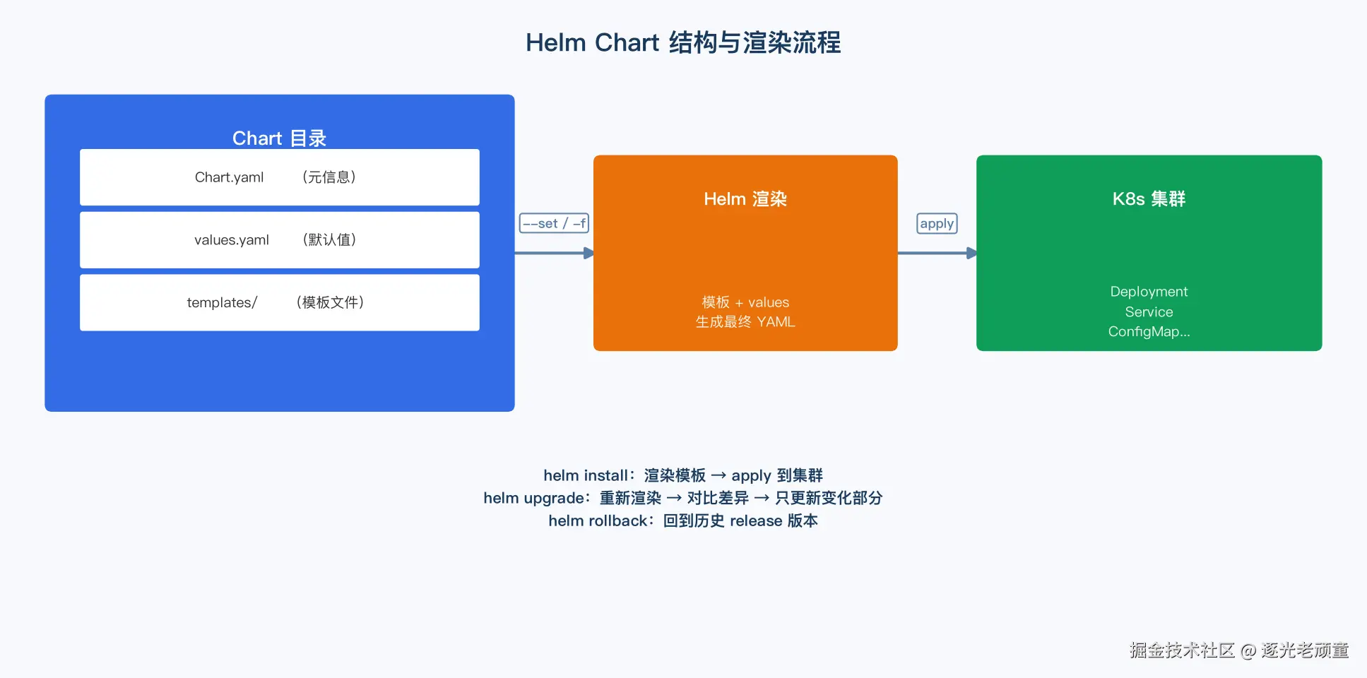 Helm Chart 结构