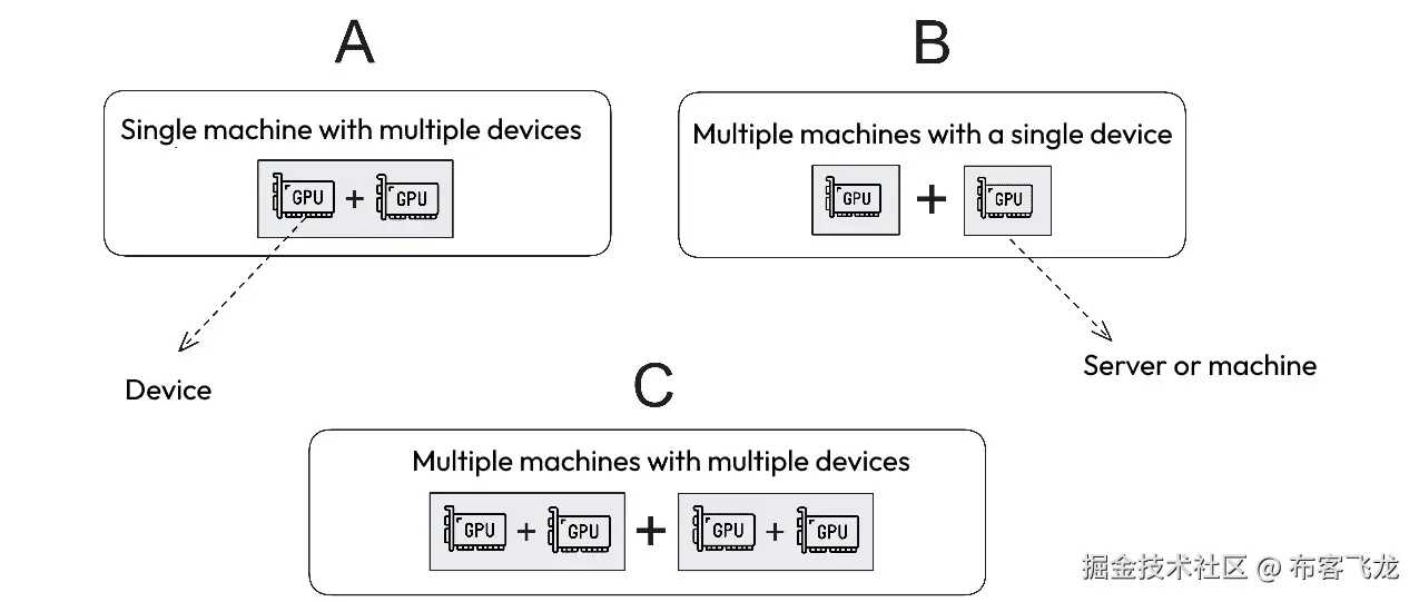 Figure 8.2 – 计算资源的可能安排
