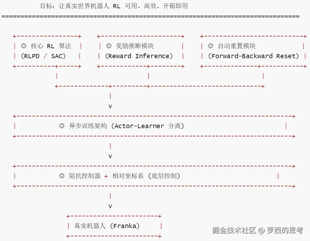 SERL 系统全景图