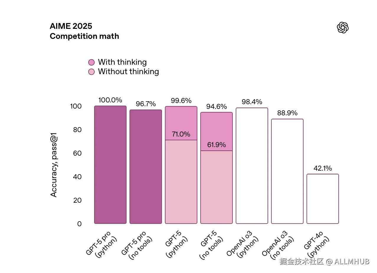 gpt-5的aime 2025.png