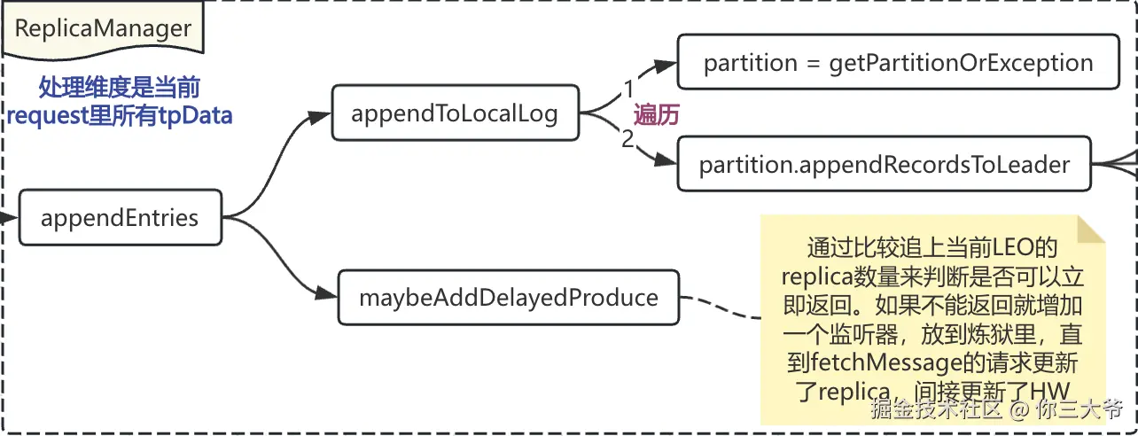ReplicaManager处理produceRequest示意图