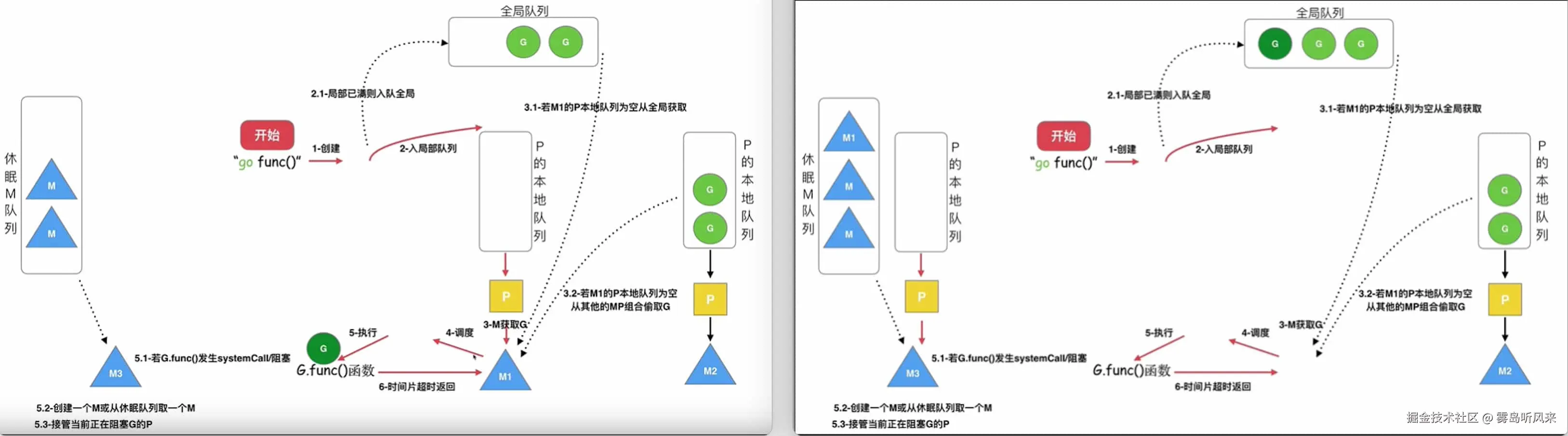 GMP 调度完整流程