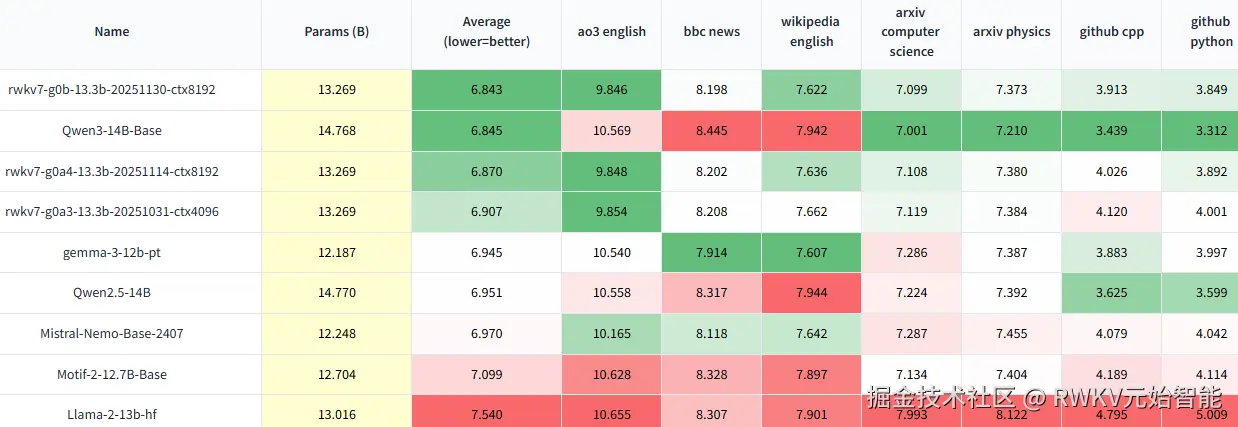 Uncheatable Eval-14B