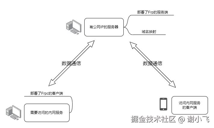 流程架构