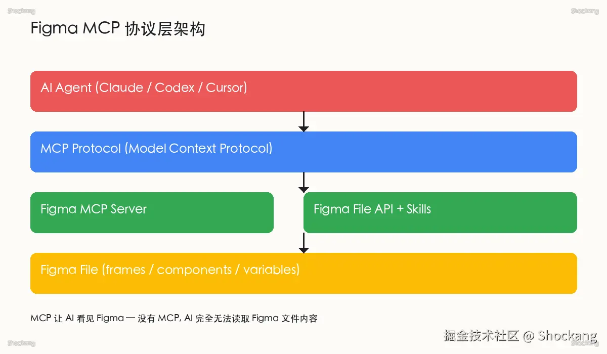 Figma MCP protocol layer architecture: Let AI read Figma files