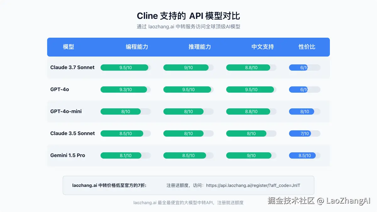 Cline支持的API模型对比