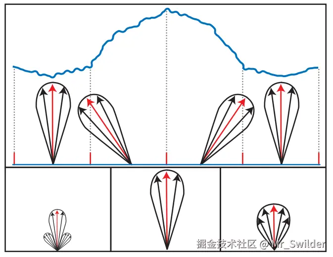 图9.50：展示了 图9.49 中的部分表面。第一行显示了法线分布（其中的红色箭头代表了平均法线）和隐含的微观几何结构。第二行展示了将上述四个NDF平均为一个NDF的三种mipmap方法。其中左边的是 ground truth（将法线分布进行平均）；中间是对均值（法线）和方差（粗糙度）进行分别平均后的结果；右边使用了一个平均NDF来对NDF进行拟合。