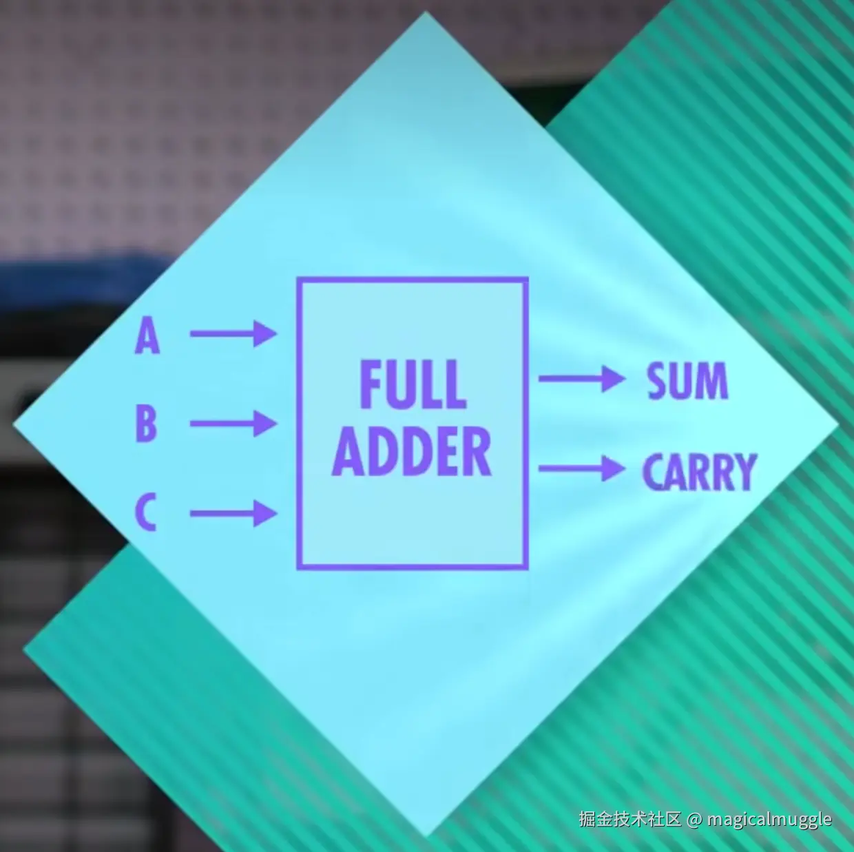 封装成组件的全加器