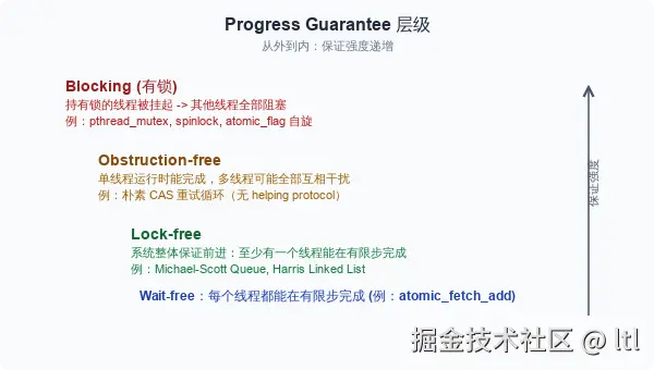 Progress Guarantee 层级