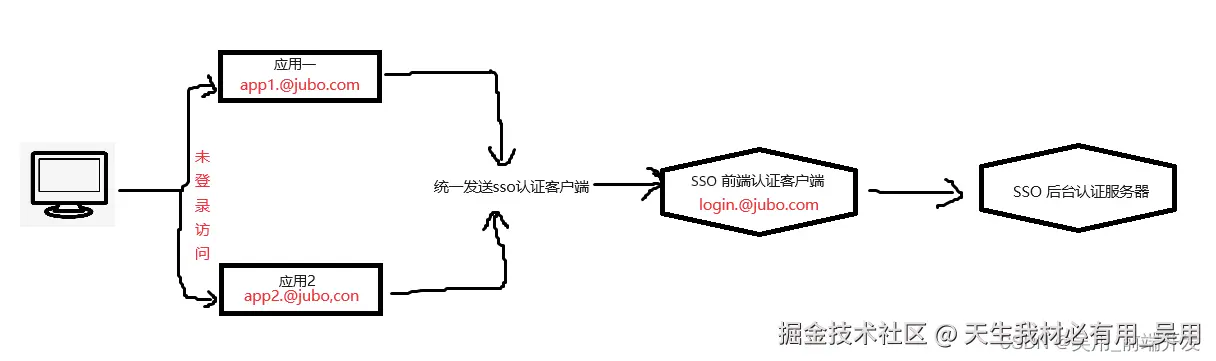 单点登录流程图