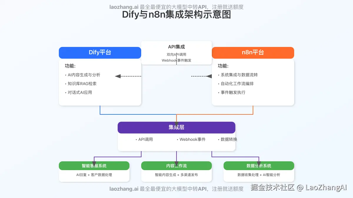 Dify与n8n集成架构示意图