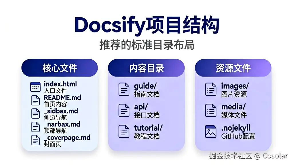 Docsify 推荐项目目录结构