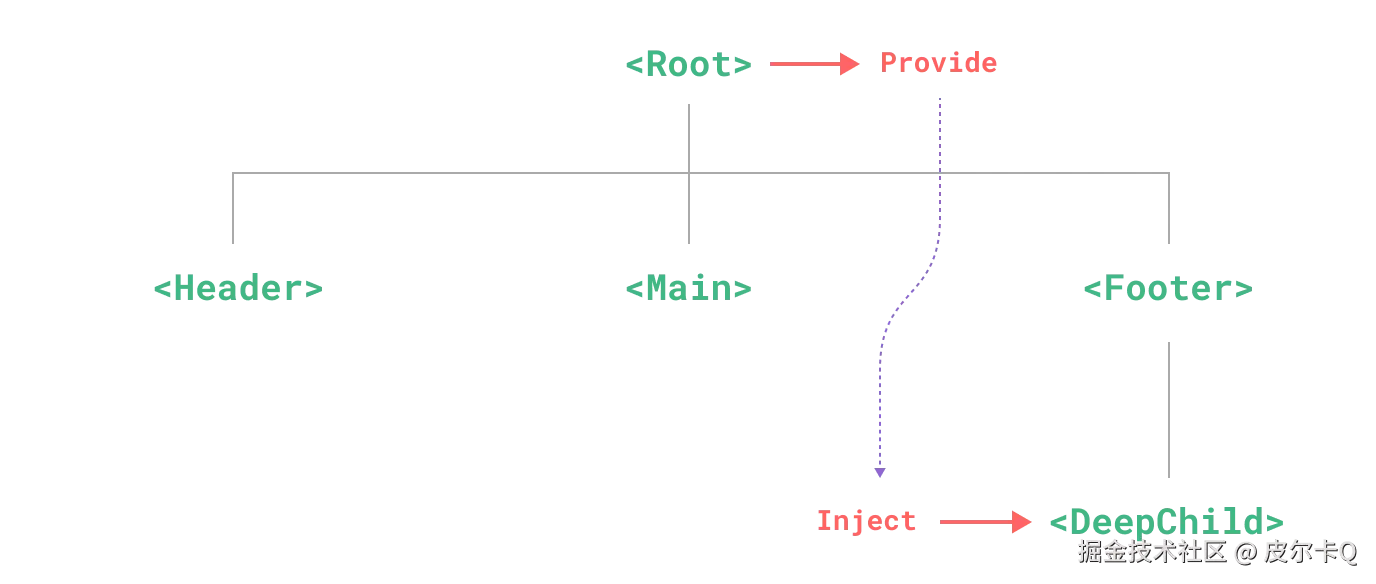 图3-7 Provide/Inject模式