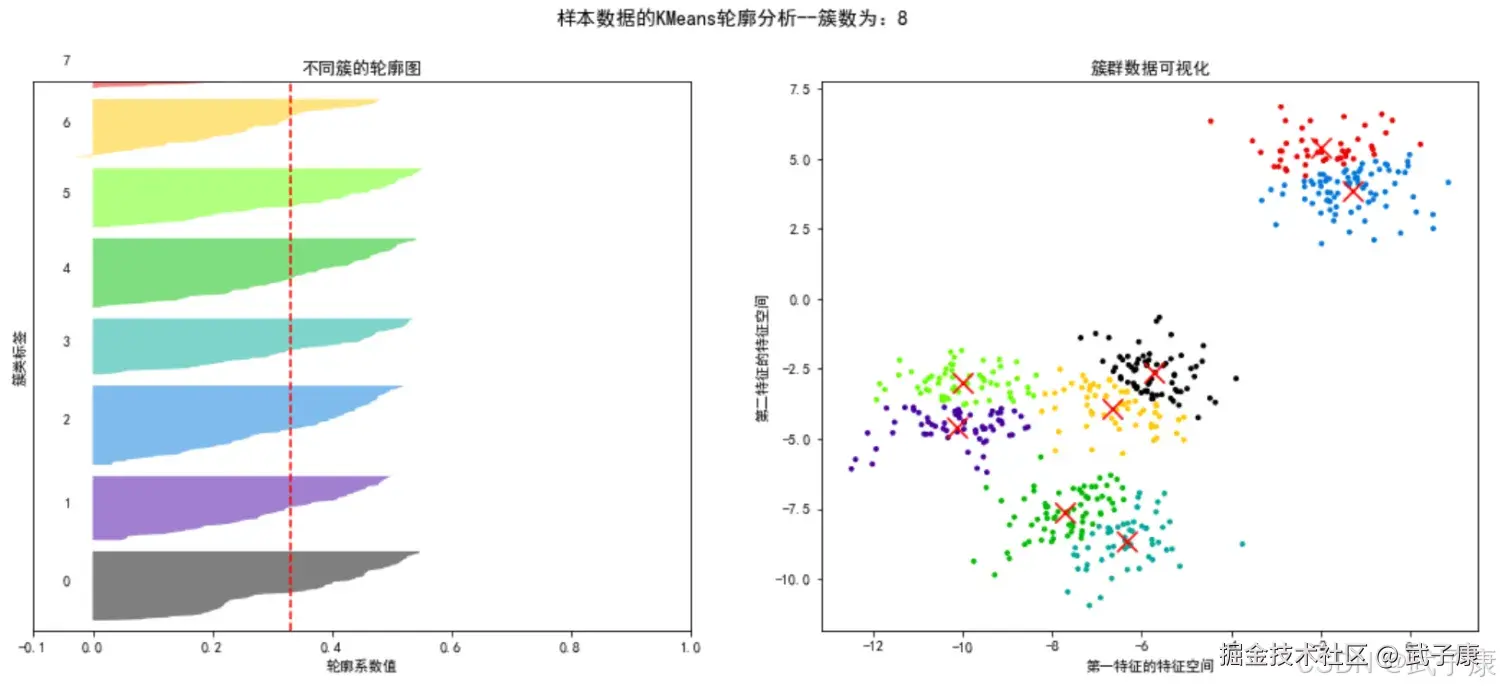 样本数据的 KMeans 轮廓分析 簇为 8